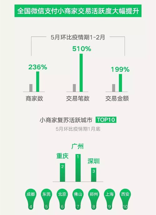 微信支付连接超5000万商户，构建繁荣数字商业生态