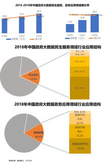 中国政府大数据市场增速领跑全球，软件开发者迎来新机遇